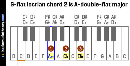 G-flat locrian chord 2 is A-double-flat major