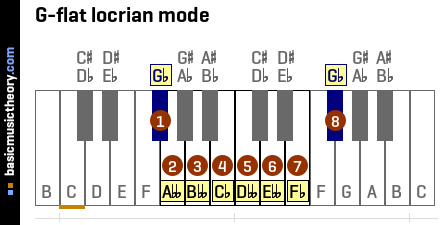 G-flat locrian mode