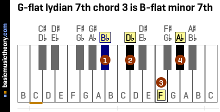 G-flat lydian 7th chord 3 is B-flat minor 7th