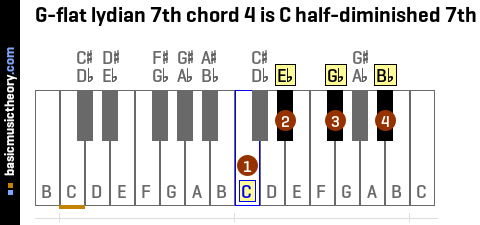 G-flat lydian 7th chord 4 is C half-diminished 7th