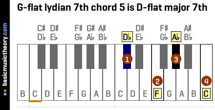 G-flat lydian 7th chord 5 is D-flat major 7th