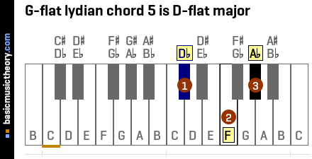 G-flat lydian chord 5 is D-flat major
