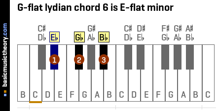 G-flat lydian chord 6 is E-flat minor