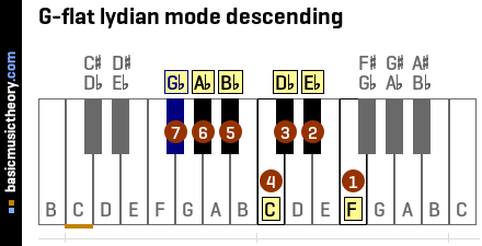 G-flat lydian mode descending