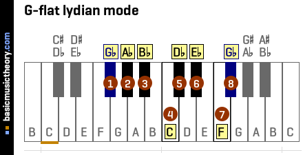 G-flat lydian mode