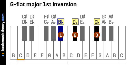 G-flat major 1st inversion