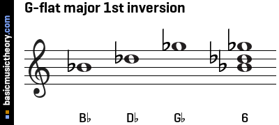 G-flat major 1st inversion