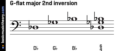 Basicmusictheory Com G Flat Major Triad Chord