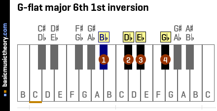 G-flat major 6th 1st inversion
