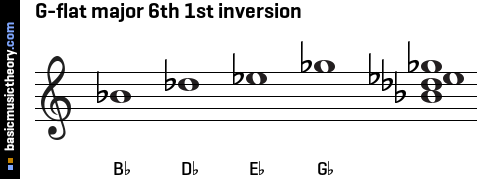 G-flat major 6th 1st inversion