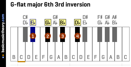 G-flat major 6th 3rd inversion