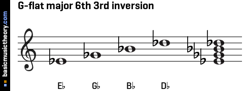 G-flat major 6th 3rd inversion