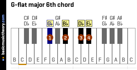 G-flat major 6th chord