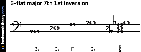 G-flat major 7th 1st inversion