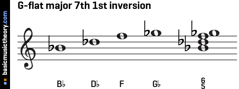 G-flat major 7th 1st inversion