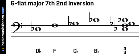 G-flat major 7th 2nd inversion