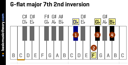 G-flat major 7th 2nd inversion