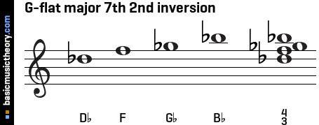 G-flat major 7th 2nd inversion