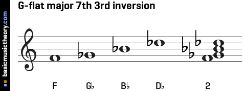 G-flat major 7th 3rd inversion