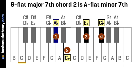 G-flat major 7th chord 2 is A-flat minor 7th