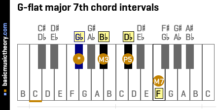 G-flat major 7th chord intervals