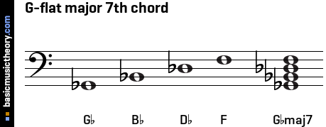 G-flat major 7th chord