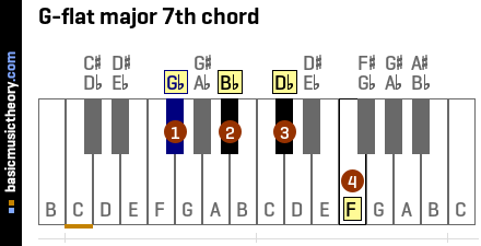 G-flat major 7th chord