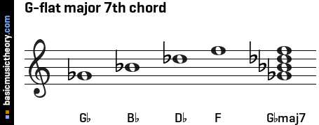 Common G Major 7th Chords #guitarlesson