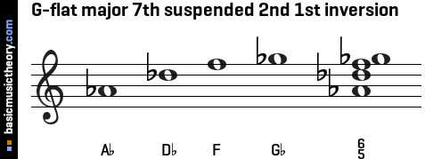 G-flat major 7th suspended 2nd 1st inversion