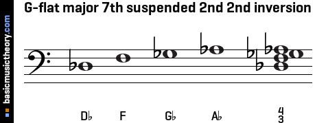 G-flat major 7th suspended 2nd 2nd inversion