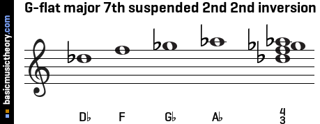 G-flat major 7th suspended 2nd 2nd inversion