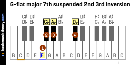 G-flat major 7th suspended 2nd 3rd inversion