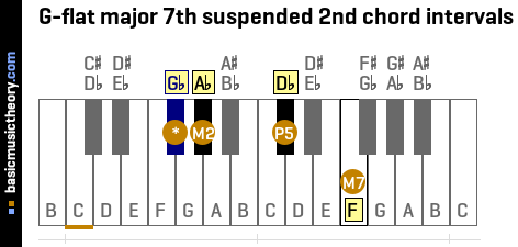 G-flat major 7th suspended 2nd chord intervals