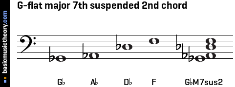 G-flat major 7th suspended 2nd chord