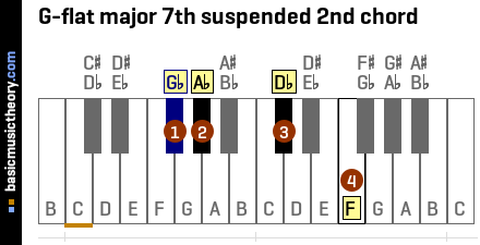 G-flat major 7th suspended 2nd chord