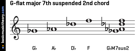 G-flat major 7th suspended 2nd chord