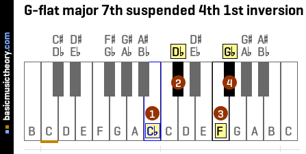 G-flat major 7th suspended 4th 1st inversion