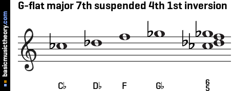 G-flat major 7th suspended 4th 1st inversion