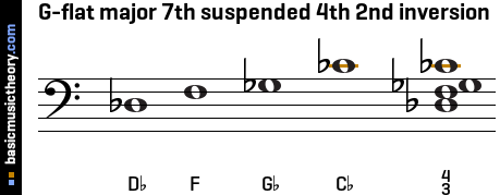 G-flat major 7th suspended 4th 2nd inversion