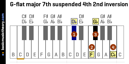 G-flat major 7th suspended 4th 2nd inversion