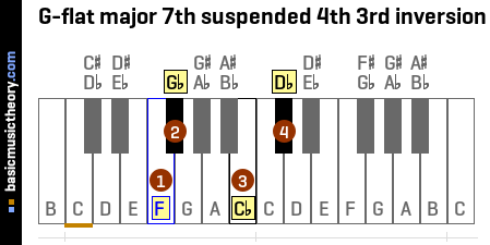 G-flat major 7th suspended 4th 3rd inversion
