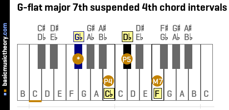 G-flat major 7th suspended 4th chord intervals