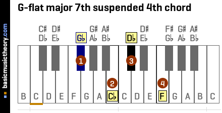 G-flat major 7th suspended 4th chord