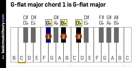 G-flat major chord 1 is G-flat major