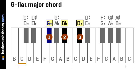 Basicmusictheory Com G Flat Major Triad Chord