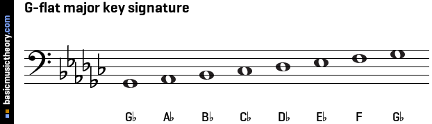 G-flat major key signature