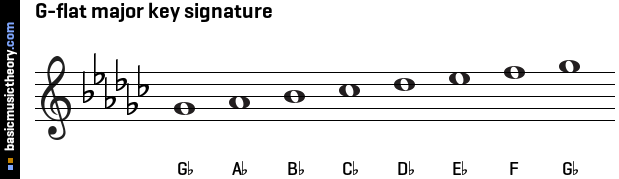 G-flat major key signature