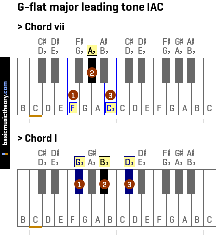 G-flat major leading tone IAC