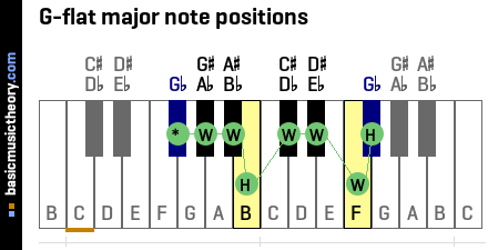 G-flat major note positions