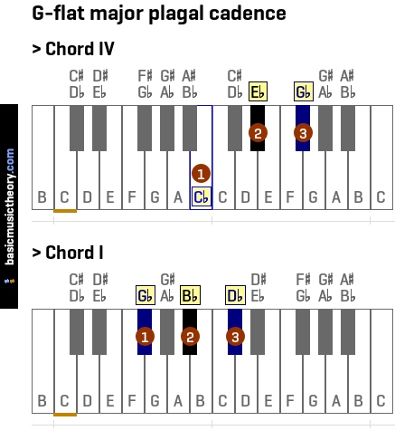 G-flat major plagal cadence